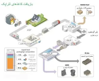 فروش خمیر کاغذ چند لایه (تتراپک)