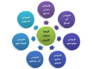 افزودنی ضدیخ , پکیج افزودنی ضد یخ، مواد اولیه ضدیخ ، مواد اولیه آب رادیاتور و شیشه شور